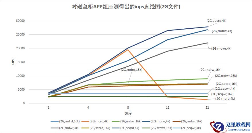 对机械硬盘和SSD固态硬盘IOPS、吞吐量的压测对比