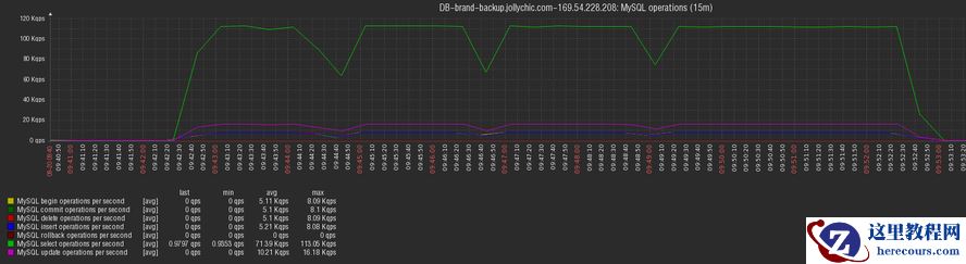 MySQL 5.6 innodb_io_capacity参数性能测试