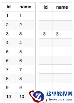 sysbench花式采坑之一：自增值导致的TPS不可靠
