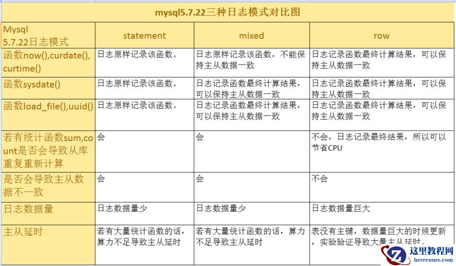 mysql5.7.22 表没有主键，数据量巨大的时候更新，实验验证导致大量主从延时