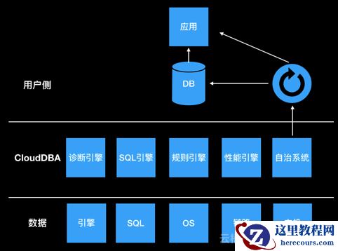 从SQL Server CloudDBA 看云数据库智能化