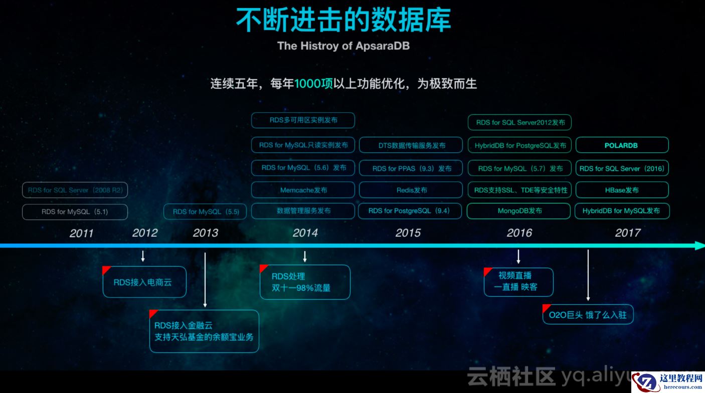 2018年终盘点：阿里云数据库RDS核心能力演进