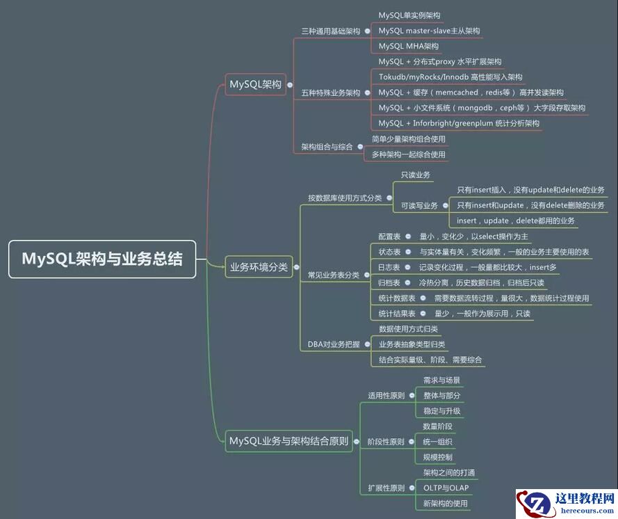 MySQL架构与业务总结图