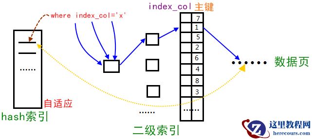 InnoDB关键特性之自适应hash索引
