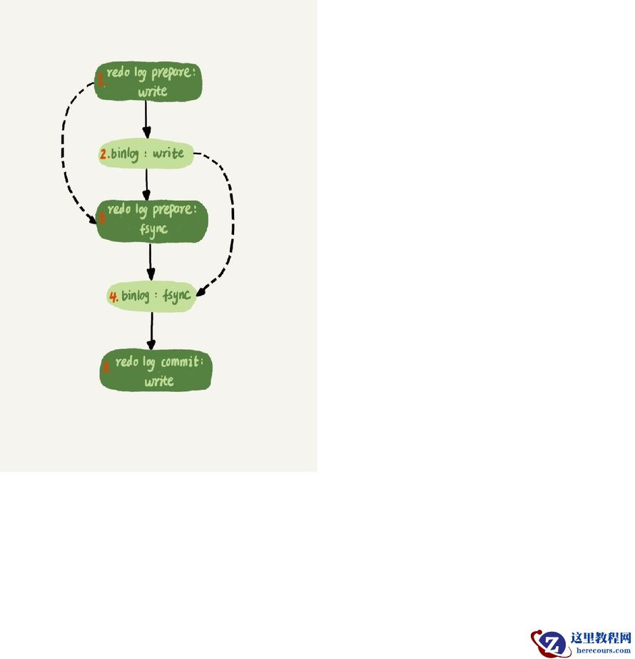 MySQL两阶段提交过程原理简述