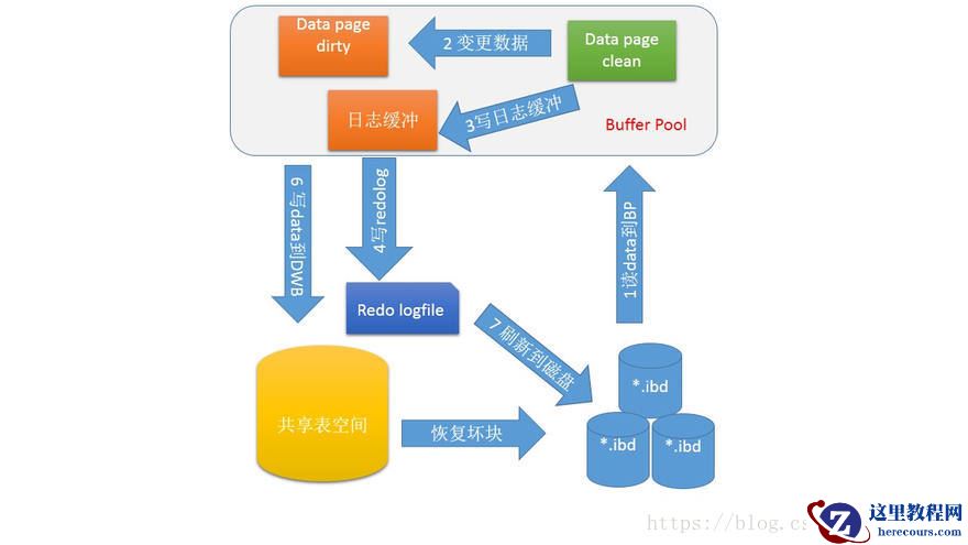 mysql innodb double write概念汇总