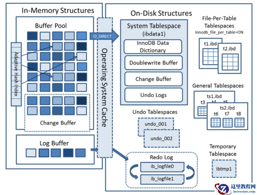 Mysql 5.7内存结构