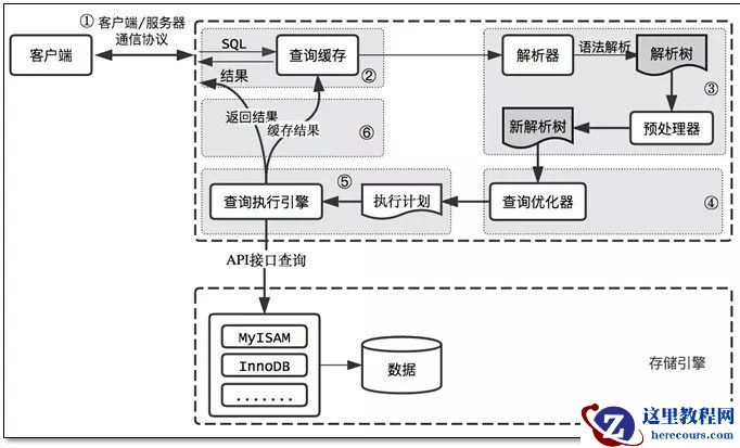 史上最全SQL优化方案