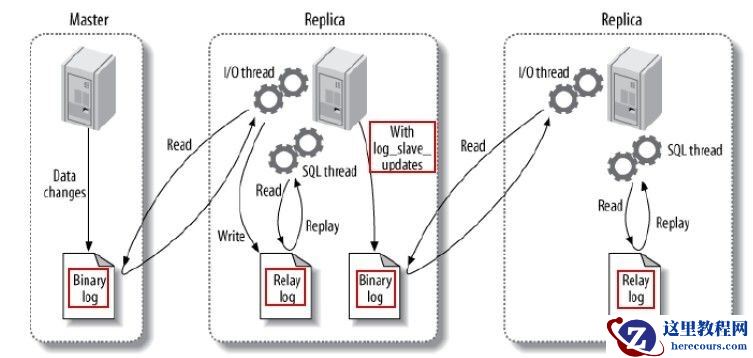 Mysql（Mariadb）数据库主从复制