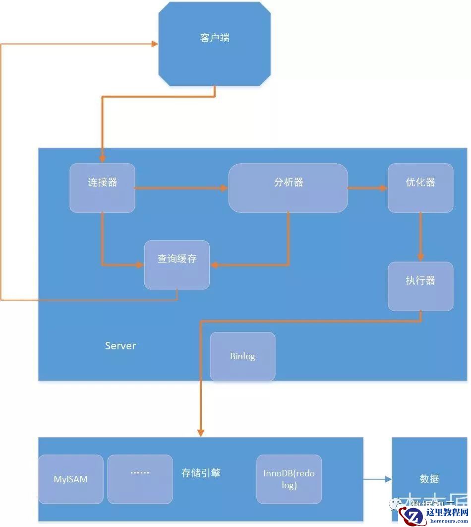 解析MySQL基础架构及一条SQL语句的执行流程和流转