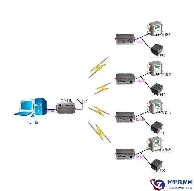 怎样通过以太网远程访问PLC 较简单的方法