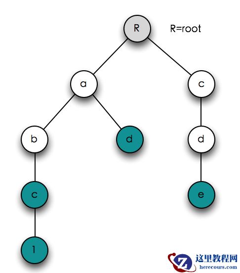 大量文件名记录的树形结构存储