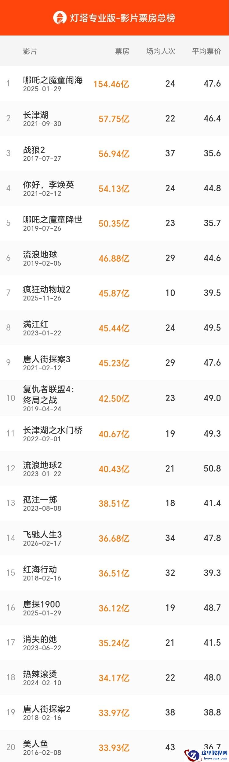 票房突破 36 亿：韩寒《飞驰人生 3》超《唐探 1900》，进入中国影史票房榜 TOP15