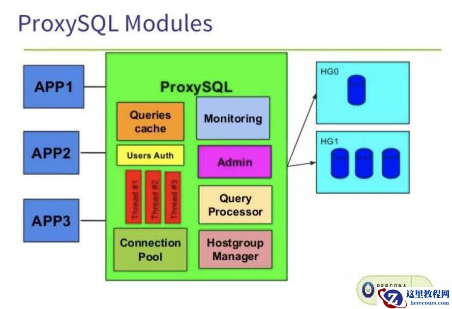 MySQL高可用实现：主从结构下ProxySQL中的读写分离