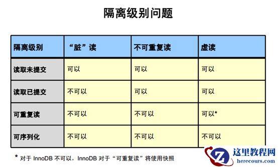 MySQL入门--事务与锁
