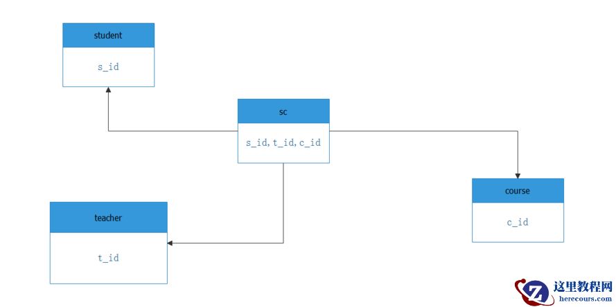 我想说：mysql的join真的很弱
