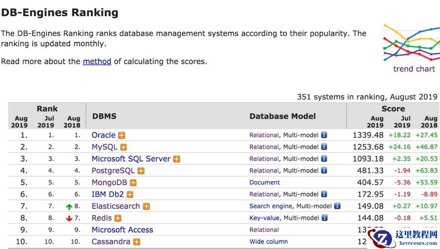 2019年8月数据库流行度排行：双星闪耀 MySQL 成月度最大赢家