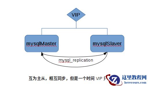 MySQL高可用架构：mysql+keepalived实现