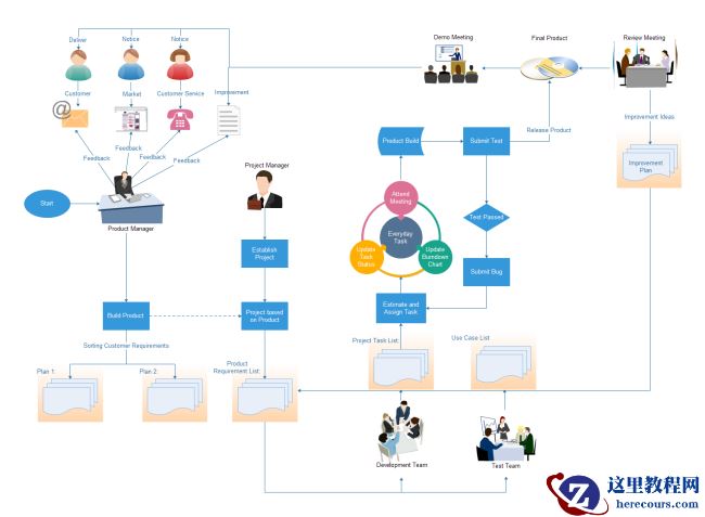 软件开发流程图，人人都能学会的流程图画法
