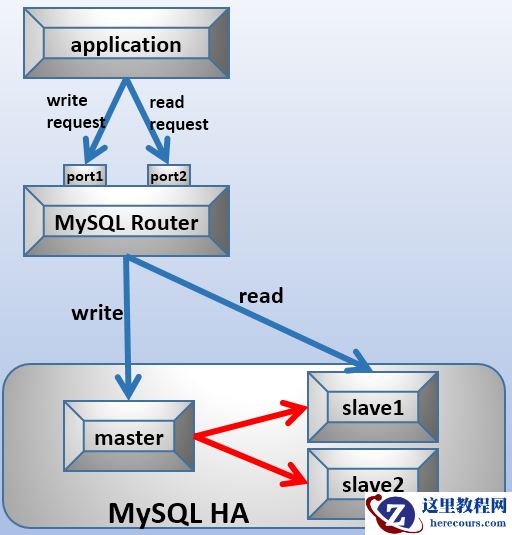 MySQL Router实现MySQL的读写分离