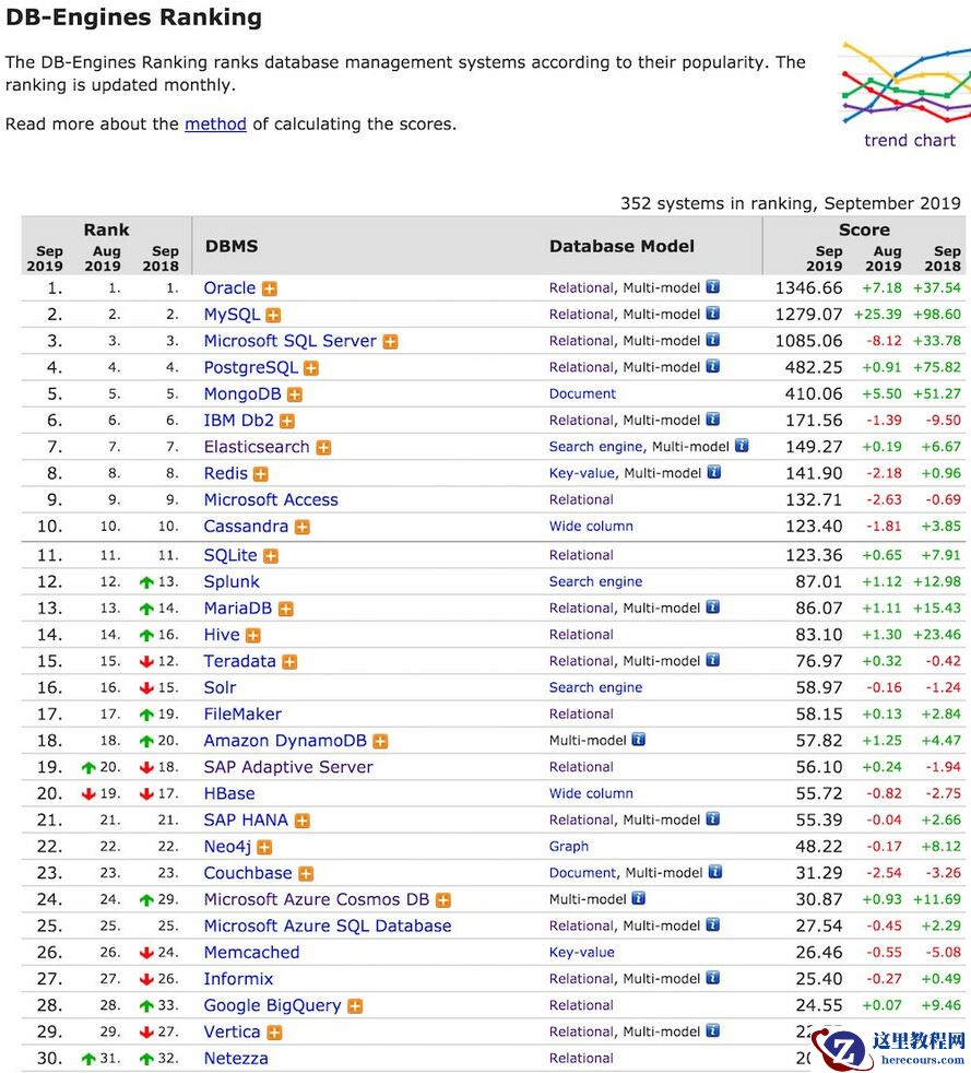 2019年9月数据库流行度排行：MySQL 强劲增长完成深 V 反转