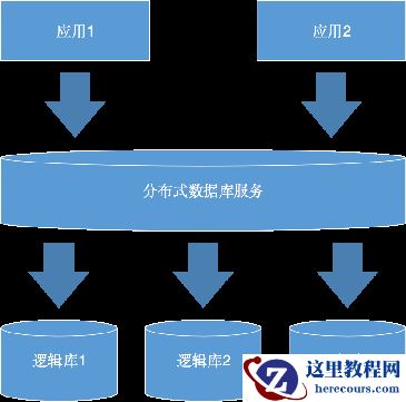 MyCat数据库的基础配置及使用