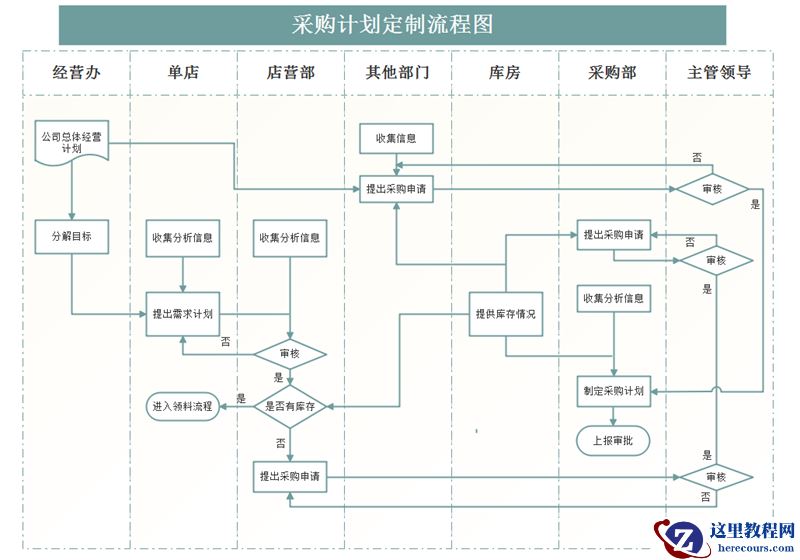 采购流程图,流程图制作软件哪个好