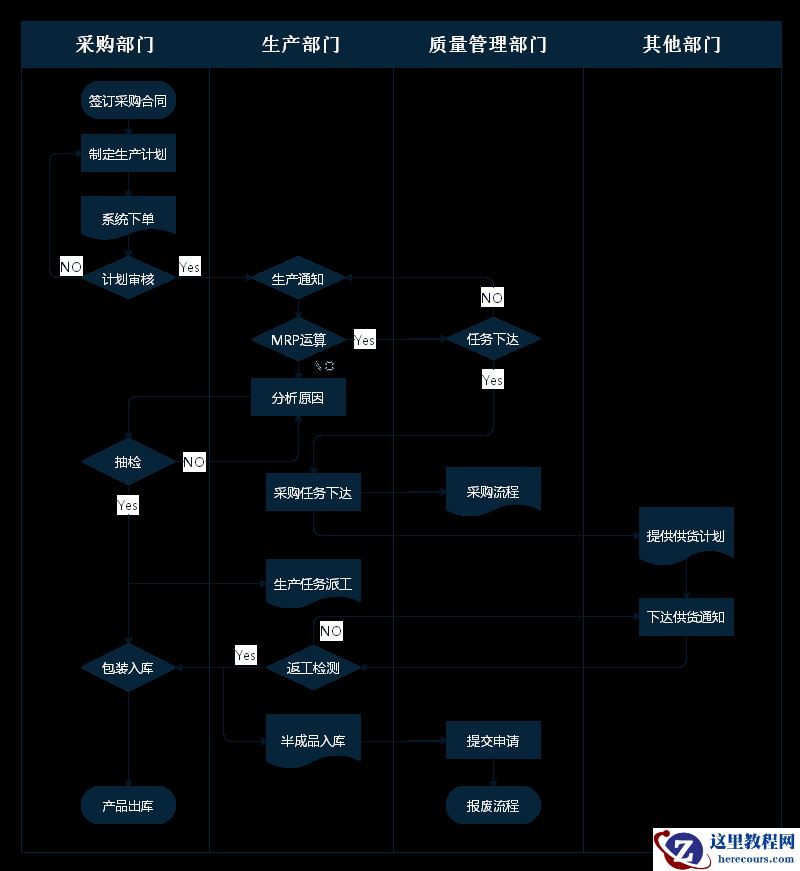 如何绘制生产管理流程图,教你快速绘制流程图