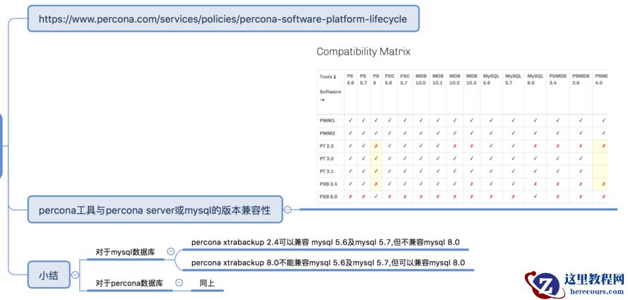如何根据生产环境mysql版本选择合适的percona xtrabackup版本