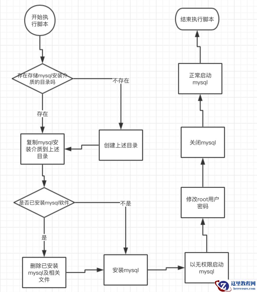 自动化脚本安装mysql shell脚本范例