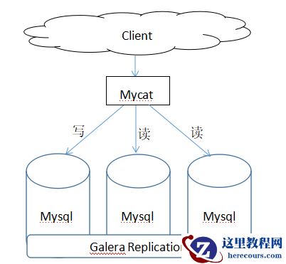 Mycat中间件实现Percona Cluster集群读写分离