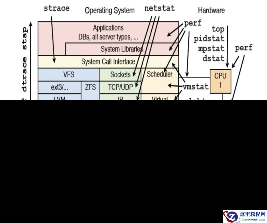 linux 性能分析工具dstat之一