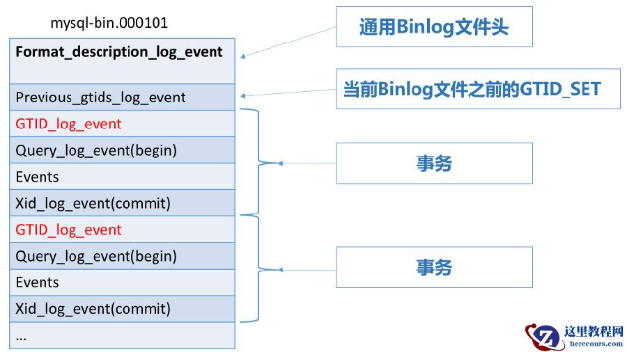 MySQL 5.6 GTID 原理以及使用
