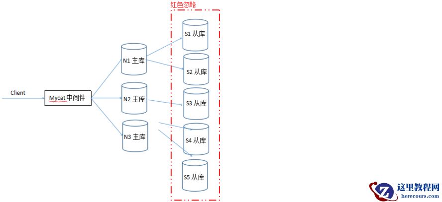 Mycat中间件实现Mysql数据分片（上篇）