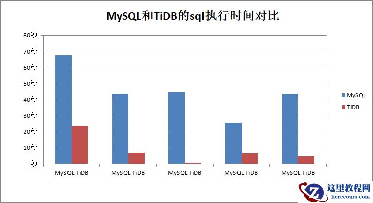TIDB和MySQL性能对比