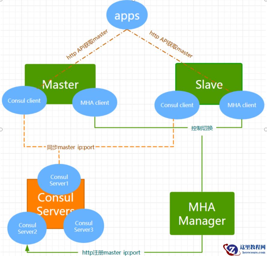 【MySQL】Consul+MHA高考用方案