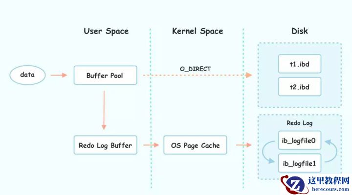 浅析 InnoDB Redo Log
