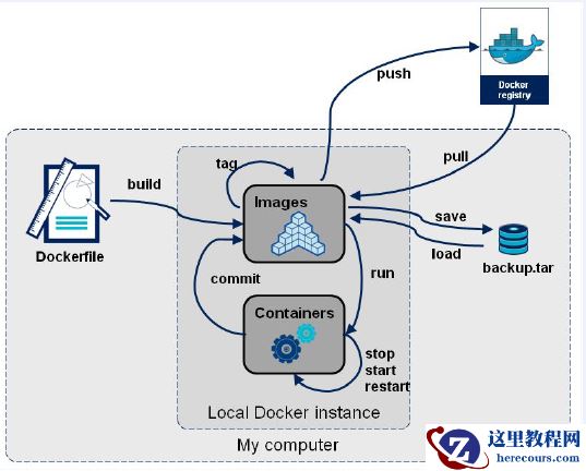Docker二所镜像制作