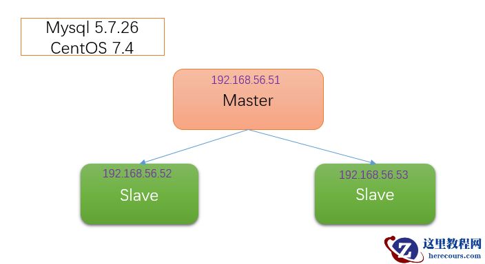 mysql 学习笔记之主从复制 Replication