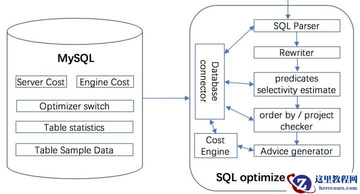 DBbrain诊断日 | 深入揭秘DBbrain智能优化引擎