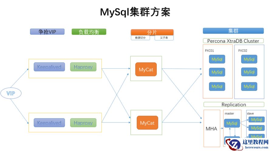 mysql学习笔记之快速搭建PXC集群（Mycat分片）
