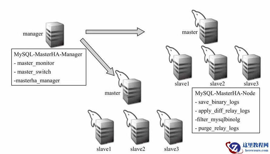 mysql 学习笔记之搭建MHA高可用
