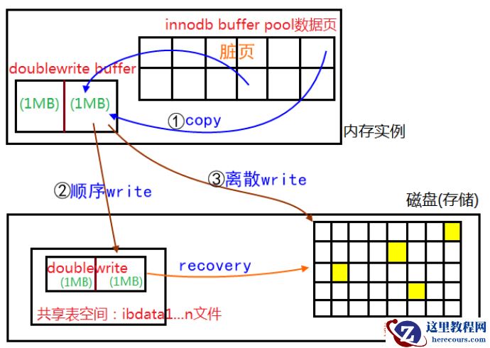 MySQL double write存在意义