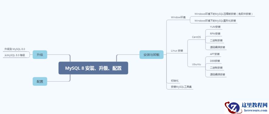 全面梳理 简明安装指南 mysql 8 安装升级与配置