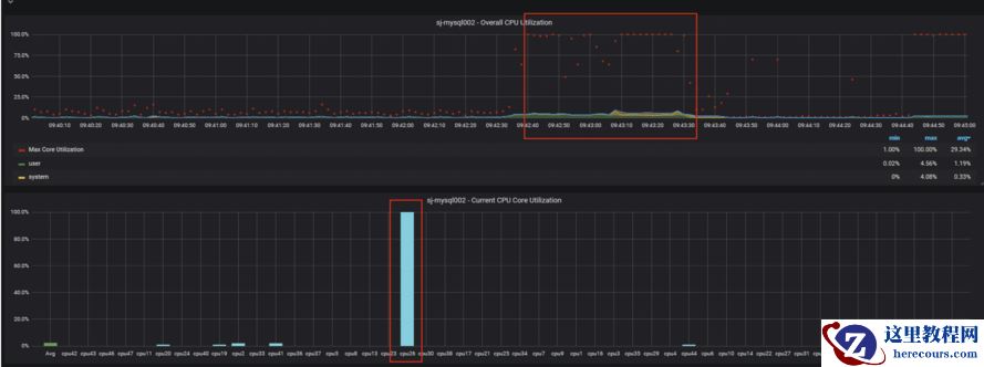 MYSQL CPU部分单核占满会影响建立数据库连接效率？