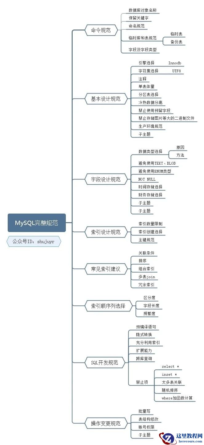 最最完整的 MySQL 规范都在这了