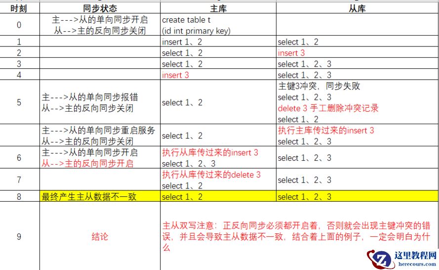 mysql双写造成主从数据不一致的实验