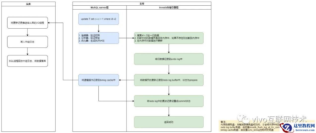 MySQL 的 crash-safe 原理解析