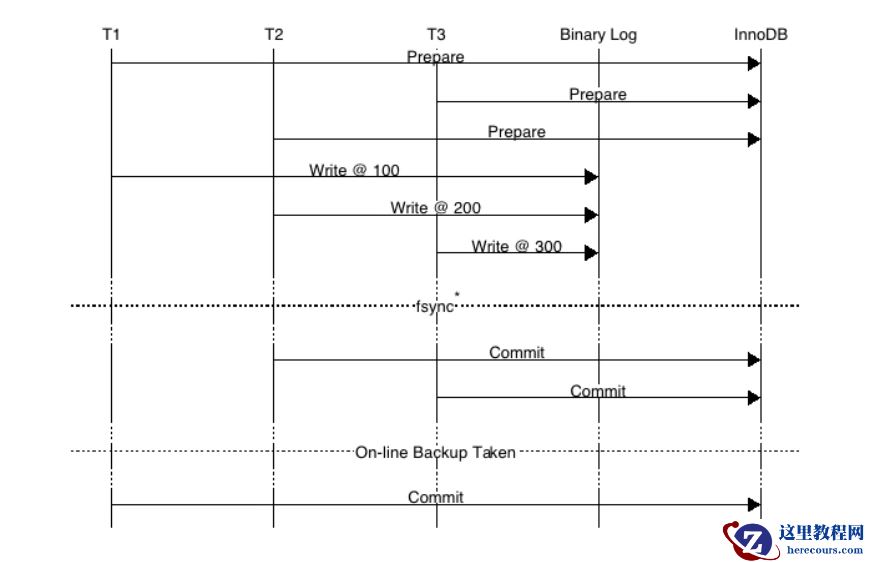 mysql两阶段提交和组提交