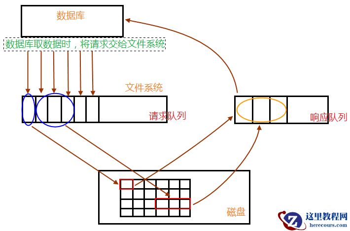Innodb关键特性之异步IO（AIO）
